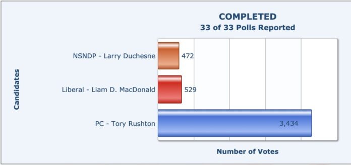 Election results for Cumberland North, 2024 Nova Scotia Provincial Election