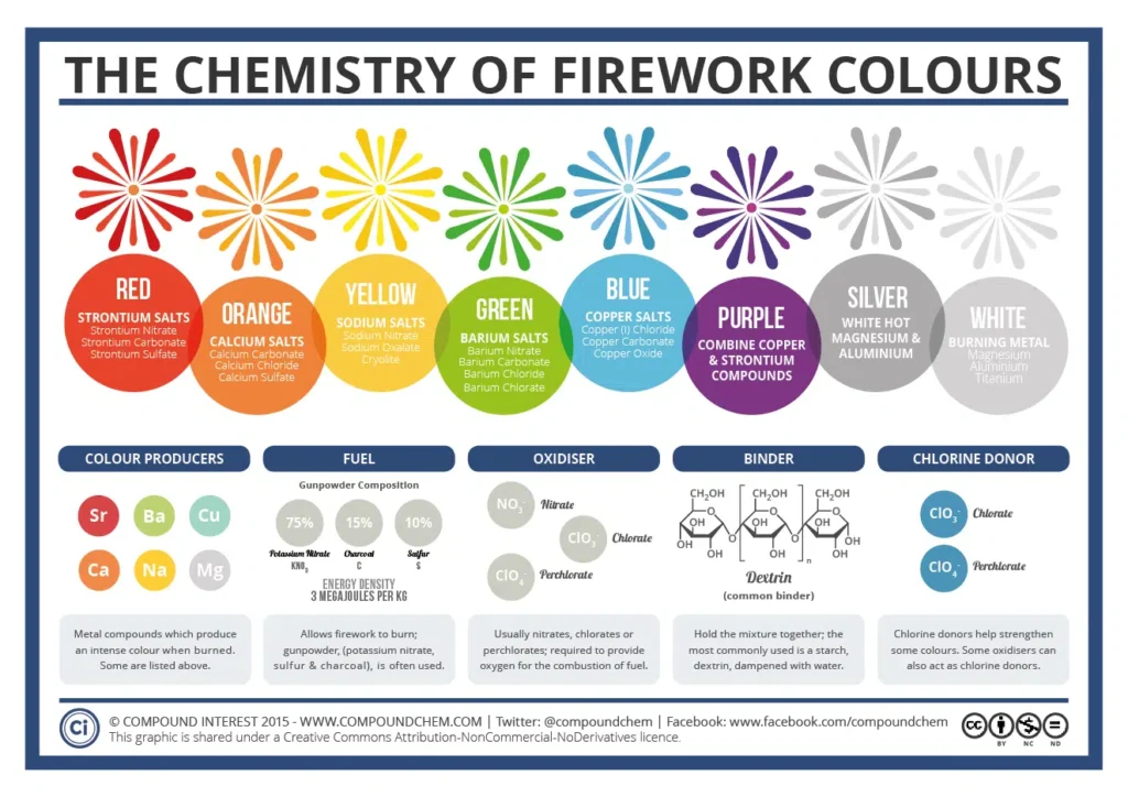 The chemical makeup of fireworks