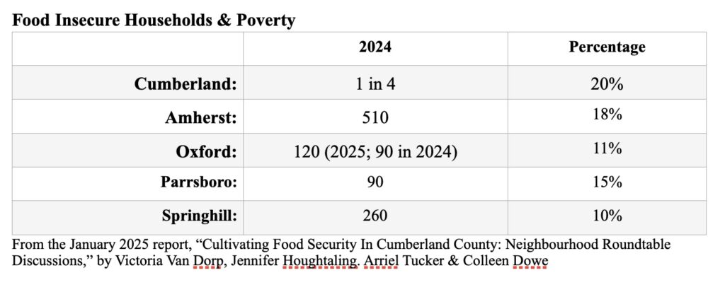 Table showing comparative poverty levels among Cumberland County as a whole, and five communitiies (Amherst, Oxford, Parrsboro, Springhill)